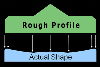 Actual Shape
