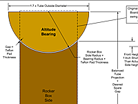 Rocker Box Layout